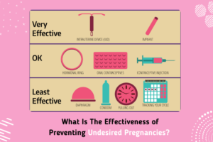 What Is The Effectiveness of Preventing Undesired Pregnancies